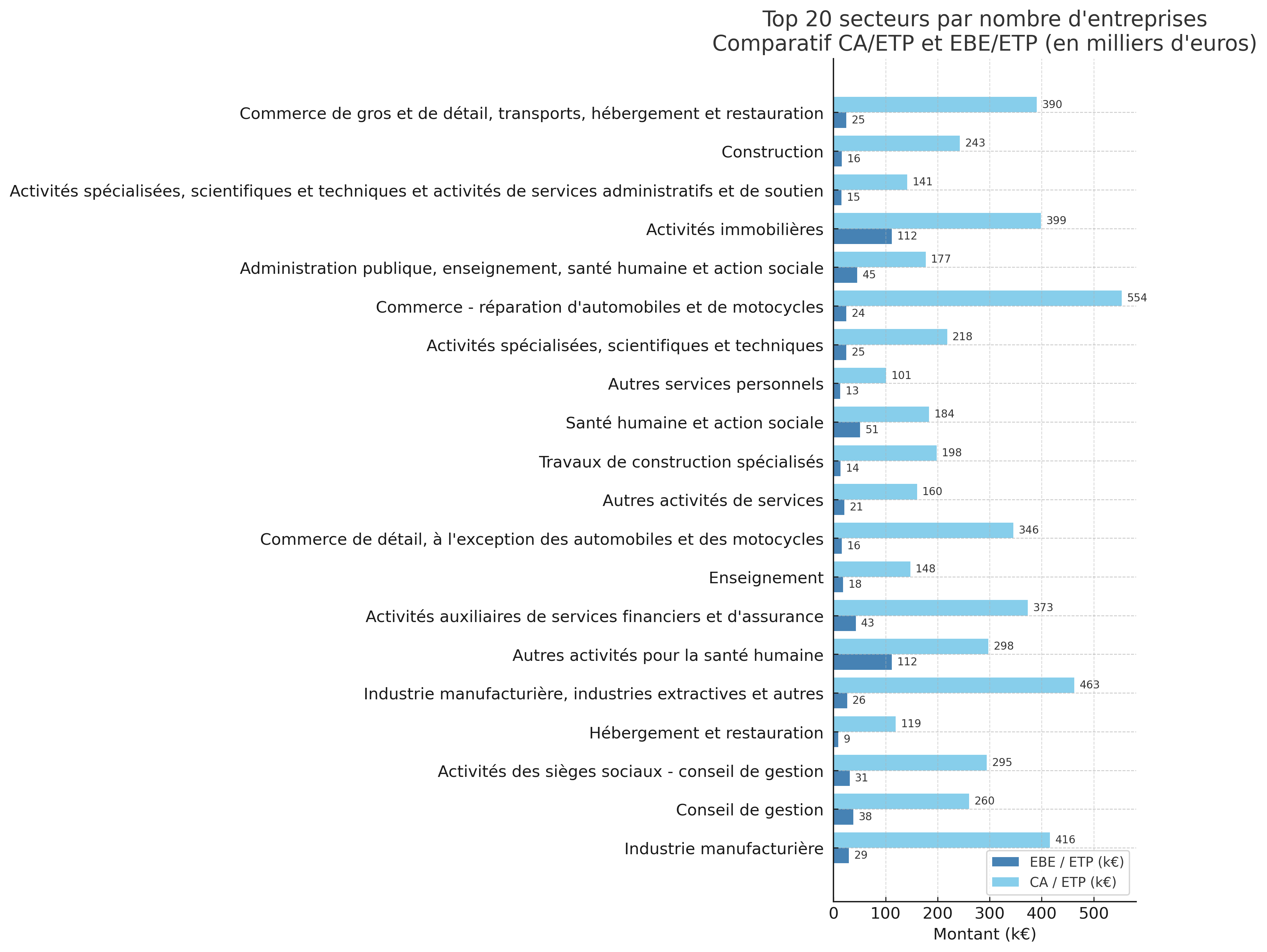 Secteur Rentable Valorisation et rentabilité des entreprises françaises : analyse ...
